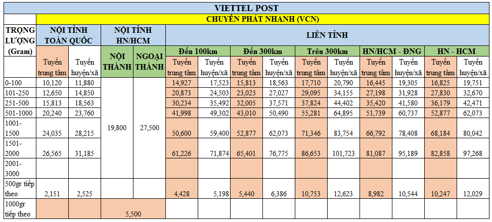Viettel post là gì