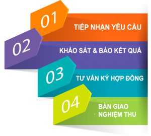Quy trình lắp mạng internet Viettel tại Phú Giáo